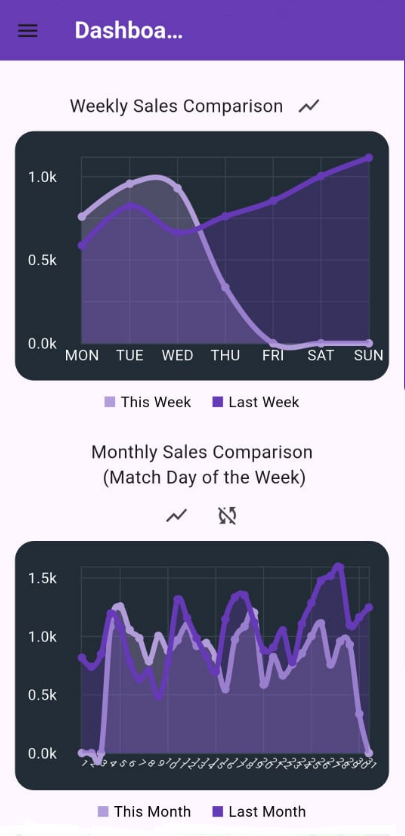 Weekly and Monthly Performance Details
